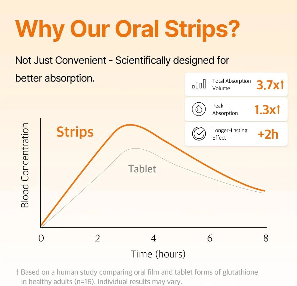 Liposomal Gluthaione Brightening Strips