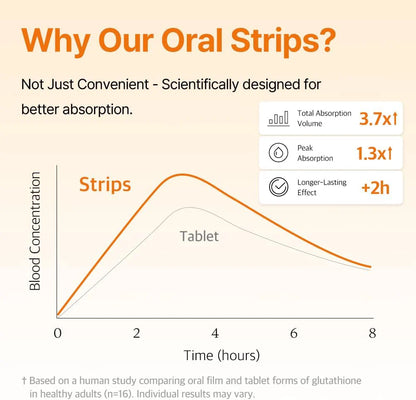 Liposomal Gluthaione Brightening Strips